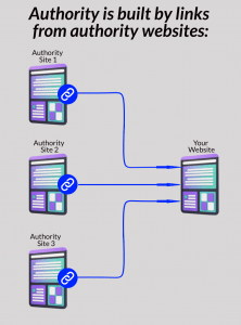 increase SEo authority