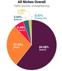 All sources of Traffic to website
