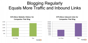 blogging leads to more traffic